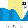 Tide chart for Kingston Ferry, Washington on 2021/03/22