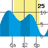 Tide chart for Kingston Ferry, Washington on 2021/03/25