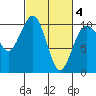 Tide chart for Kingston Ferry, Washington on 2021/03/4