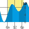 Tide chart for Kingston Ferry, Washington on 2021/09/12