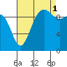 Tide chart for Kingston Ferry, Washington on 2021/09/1