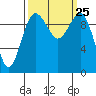 Tide chart for Kingston Ferry, Washington on 2021/09/25