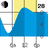 Tide chart for Kingston Ferry, Washington on 2021/09/28