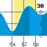 Tide chart for Kingston Ferry, Washington on 2021/09/30