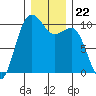 Tide chart for Kingston Ferry, Washington on 2021/12/22