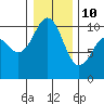 Tide chart for Kingston Ferry, Washington on 2022/01/10