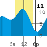 Tide chart for Kingston Ferry, Washington on 2022/01/11