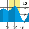 Tide chart for Kingston Ferry, Washington on 2022/01/12