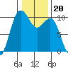 Tide chart for Kingston Ferry, Washington on 2022/01/20