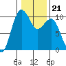 Tide chart for Kingston Ferry, Washington on 2022/01/21