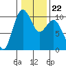 Tide chart for Kingston Ferry, Washington on 2022/01/22