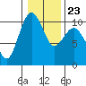Tide chart for Kingston Ferry, Washington on 2022/01/23