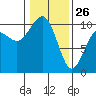 Tide chart for Kingston Ferry, Washington on 2022/01/26