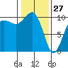 Tide chart for Kingston Ferry, Washington on 2022/01/27