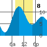 Tide chart for Kingston Ferry, Washington on 2022/01/8