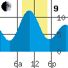 Tide chart for Kingston Ferry, Washington on 2022/01/9