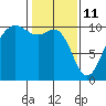 Tide chart for Kingston Ferry, Washington on 2022/02/11