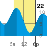 Tide chart for Kingston Ferry, Washington on 2022/02/22