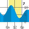 Tide chart for Kingston Ferry, Washington on 2022/02/7