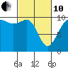 Tide chart for Kingston Ferry, Washington on 2022/03/10