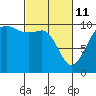 Tide chart for Kingston Ferry, Washington on 2022/03/11