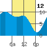 Tide chart for Kingston Ferry, Washington on 2022/03/12