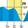 Tide chart for Kingston Ferry, Washington on 2022/03/26