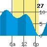 Tide chart for Kingston Ferry, Washington on 2022/03/27