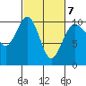 Tide chart for Kingston Ferry, Washington on 2022/03/7