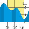 Tide chart for Kingston Ferry, Washington on 2022/04/11