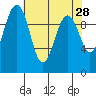 Tide chart for Kingston Ferry, Washington on 2022/04/28