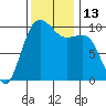 Tide chart for Kingston Ferry, Washington on 2022/11/13