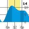 Tide chart for Kingston Ferry, Washington on 2022/11/14