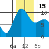Tide chart for Kingston Ferry, Washington on 2022/12/15