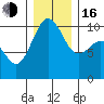 Tide chart for Kingston Ferry, Washington on 2022/12/16