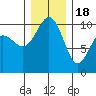 Tide chart for Kingston Ferry, Washington on 2022/12/18