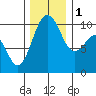 Tide chart for Kingston Ferry, Washington on 2022/12/1