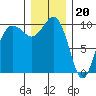 Tide chart for Kingston Ferry, Washington on 2022/12/20