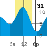 Tide chart for Kingston Ferry, Washington on 2022/12/31