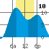 Tide chart for Kingston Ferry, Washington on 2023/01/10
