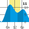 Tide chart for Kingston Ferry, Washington on 2023/01/11