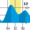 Tide chart for Kingston Ferry, Washington on 2023/01/12