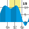 Tide chart for Kingston Ferry, Washington on 2023/01/19