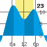 Tide chart for Kingston Ferry, Washington on 2023/01/23
