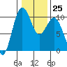 Tide chart for Kingston Ferry, Washington on 2023/01/25