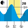 Tide chart for Kingston Ferry, Washington on 2023/01/28