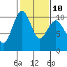 Tide chart for Kingston Ferry, Washington on 2023/02/10