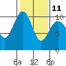 Tide chart for Kingston Ferry, Washington on 2023/02/11