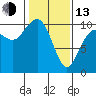 Tide chart for Kingston Ferry, Washington on 2023/02/13