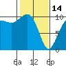 Tide chart for Kingston Ferry, Washington on 2023/02/14